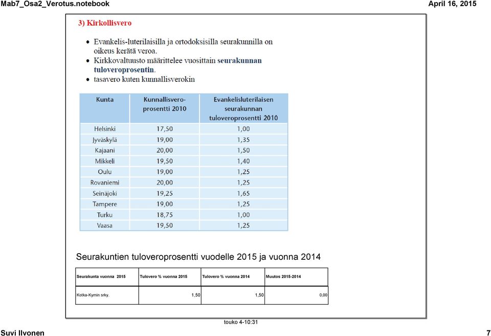 vuonna 2015 Tulovero % vuonna 2014 Muutos 2015 2014