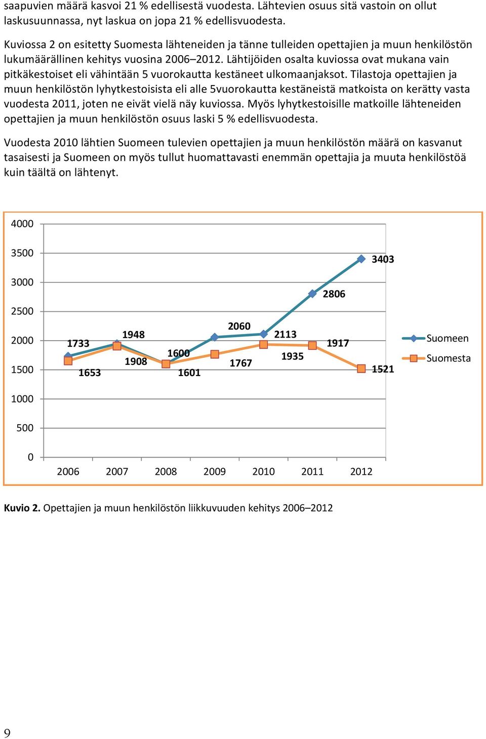 Lähtijöiden osalta kuviossa ovat mukana vain pitkäkestoiset eli vähintään 5 vuorokautta kestäneet ulkomaanjaksot.