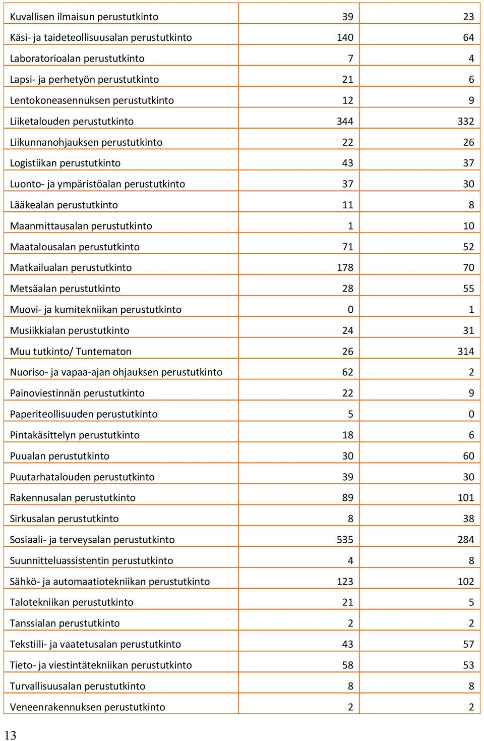 perustutkinto 1 10 Maatalousalan perustutkinto 71 52 Matkailualan perustutkinto 178 70 Metsäalan perustutkinto 28 55 Muovi ja kumitekniikan perustutkinto 0 1 Musiikkialan perustutkinto 24 31 Muu