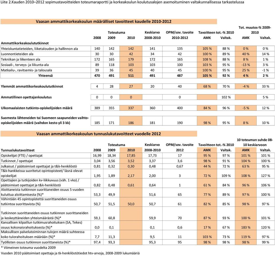 Ammattikorkeakoulututkinnot Yhteiskuntatieteiden, liiketalouden ja hallinnon ala 140 142 142 141 135 105 % 88 % 0 % 0 % Luonnontieteiden ala 30 30 42 34 42 100 % 89 % 40 % 14 % Tekniikan ja