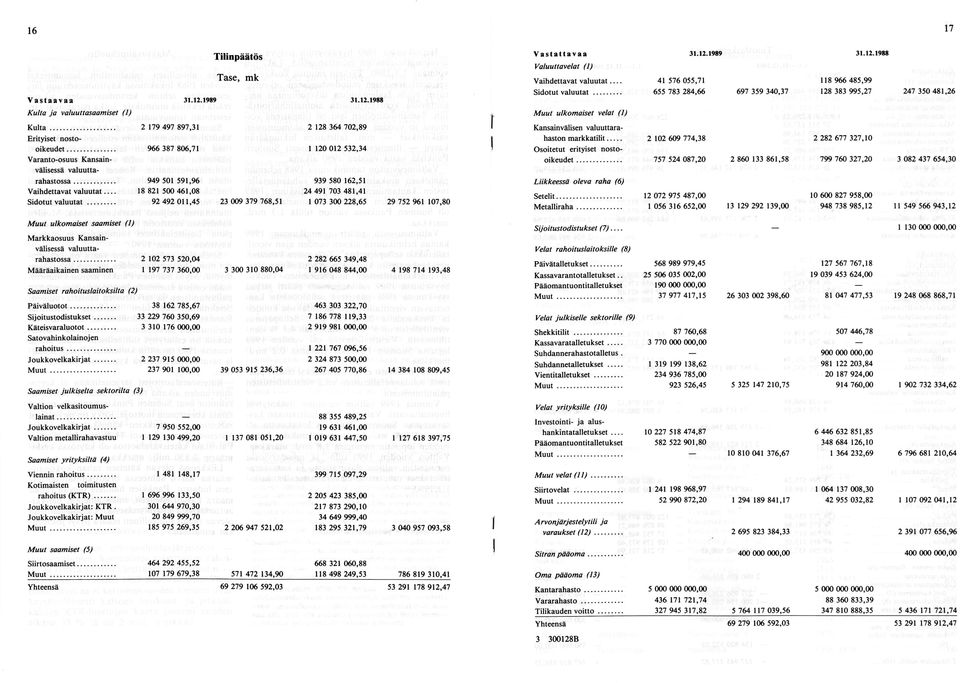 .. 92 492 011,45 23 009 379 768,51 1 073 300 228,65 Muut ulkomaiset saamiset (1) Markkaosuus Kansainvälisessä valuuttarahastossa.
