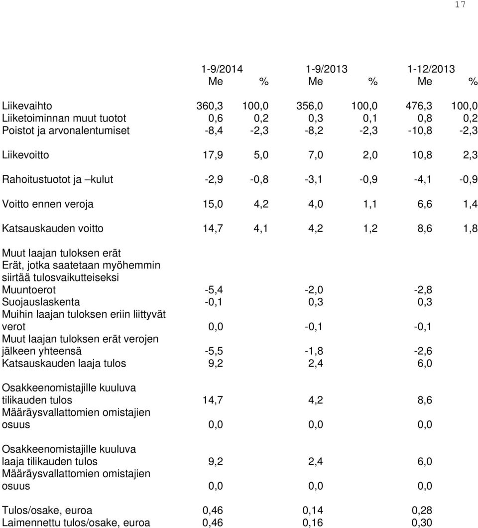 erät Erät, jotka saatetaan myöhemmin siirtää tulosvaikutteiseksi Muuntoerot -5,4-2,0-2,8 Suojauslaskenta -0,1 0,3 0,3 Muihin laajan tuloksen eriin liittyvät verot 0,0-0,1-0,1 Muut laajan tuloksen