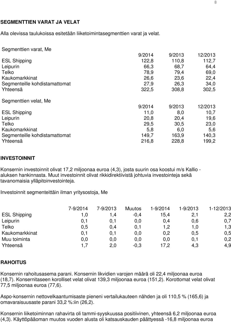 Yhteensä 322,5 308,8 302,5 Segmenttien velat, Me 9/2014 9/2013 12/2013 ESL Shipping 11,0 8,0 10,7 Leipurin 20,8 20,4 19,6 Telko 29,5 30,5 23,0 Kaukomarkkinat 5,8 6,0 5,6 Segmenteille kohdistamattomat