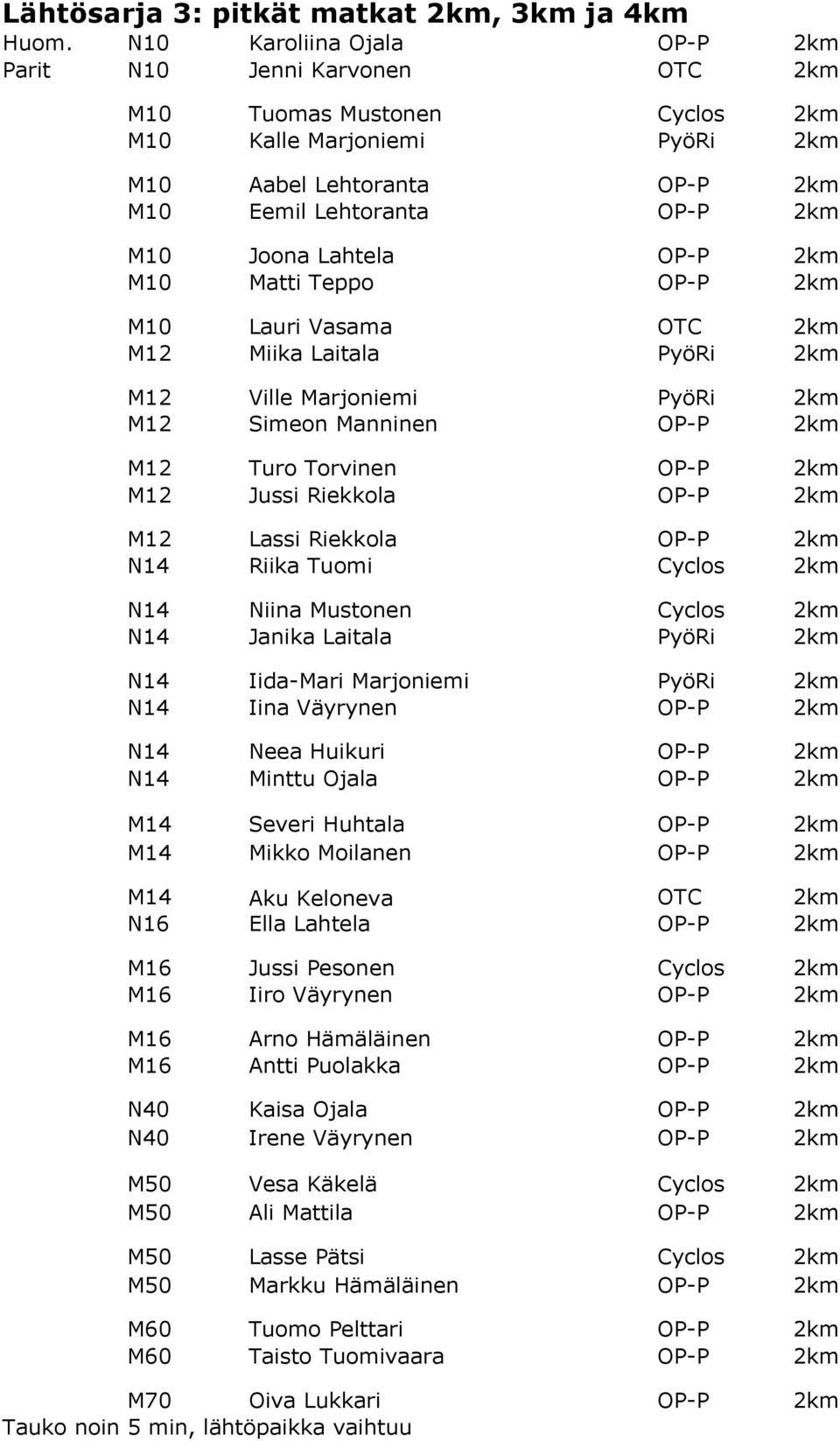 Lahtela OP-P 2km M10 Matti Teppo OP-P 2km M10 Lauri Vasama OTC 2km M12 Miika Laitala PyöRi 2km M12 Ville Marjoniemi PyöRi 2km M12 Simeon Manninen OP-P 2km M12 Turo Torvinen OP-P 2km M12 Jussi