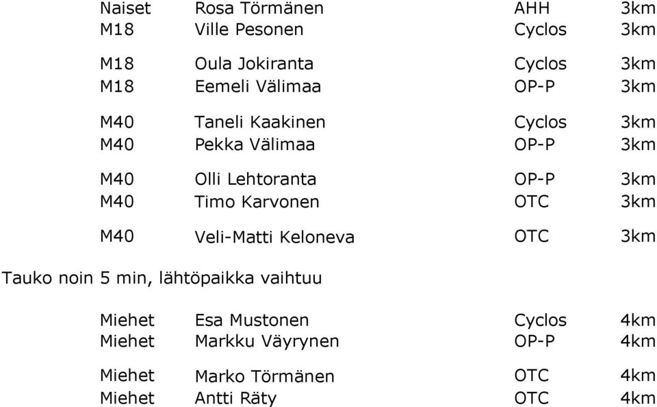 M40 Timo Karvonen OTC 3km M40 Veli-Matti Keloneva OTC 3km Tauko noin 5 min, lähtöpaikka vaihtuu Miehet