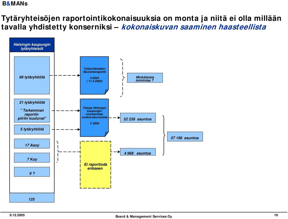 2004 ( 11.4.2005) Minkälaista toimintaa?