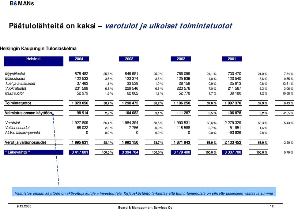% 223 576 7,0 % 211 567 6,3 % 3,06 % Muut tuotot 52 979 1,6 % 62 062 1,8 % 52 778 1,7 % 39 180 1,2 % 10,58 % Toimintatuotot 1 323 056 38,7 % 1 298 472 38,2 % 1 196 250 37,6 % 1 097 370 32,9 % 6,43 %