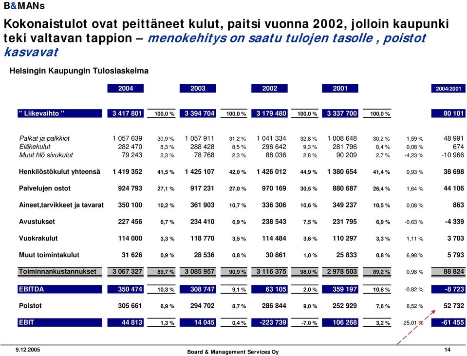 1,59 % 48 991 Eläkekulut 282 470 8,3 % 288 428 8,5 % 296 642 9,3 % 281 796 8,4 % 0,08 % 674 Muut hlö sivukulut 79 243 2,3 % 78 768 2,3 % 88 036 2,8 % 90 209 2,7 % -4,23 % -10 966 Henkilöstökulut