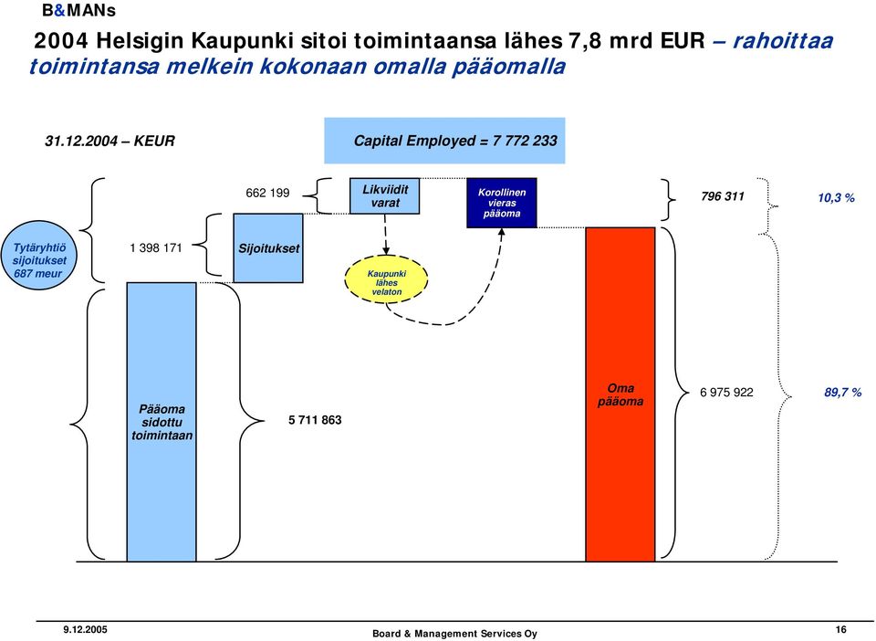 2004 KEUR Capital Employed = 7 772 233 662 199 Likviidit varat Korollinen vieras pääoma 796 311