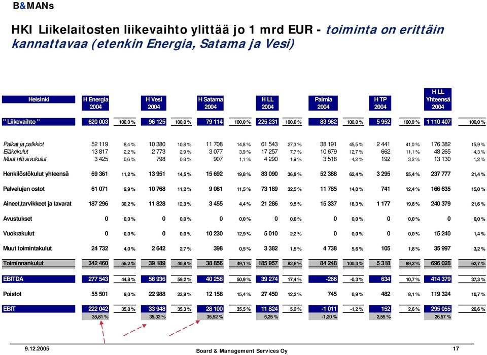708 14,8 % 61 543 27,3 % 38 191 45,5 % 2 441 41,0 % 176 382 15,9 % Eläkekulut 13 817 2,2 % 2 773 2,9 % 3 077 3,9 % 17 257 7,7 % 10 679 12,7 % 662 11,1 % 48 265 4,3 % Muut hlö sivukulut 3 425 0,6 %