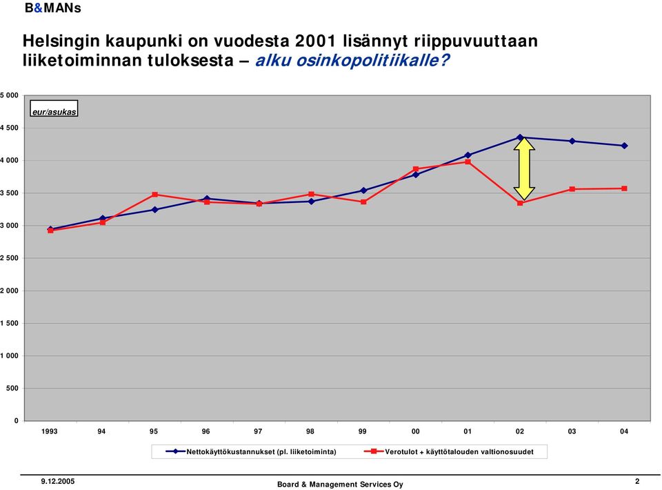 5 000 eur/asukas 4 500 4 000 3 500 3 000 2 500 2 000 1 500 1 000 500 0 1993 94
