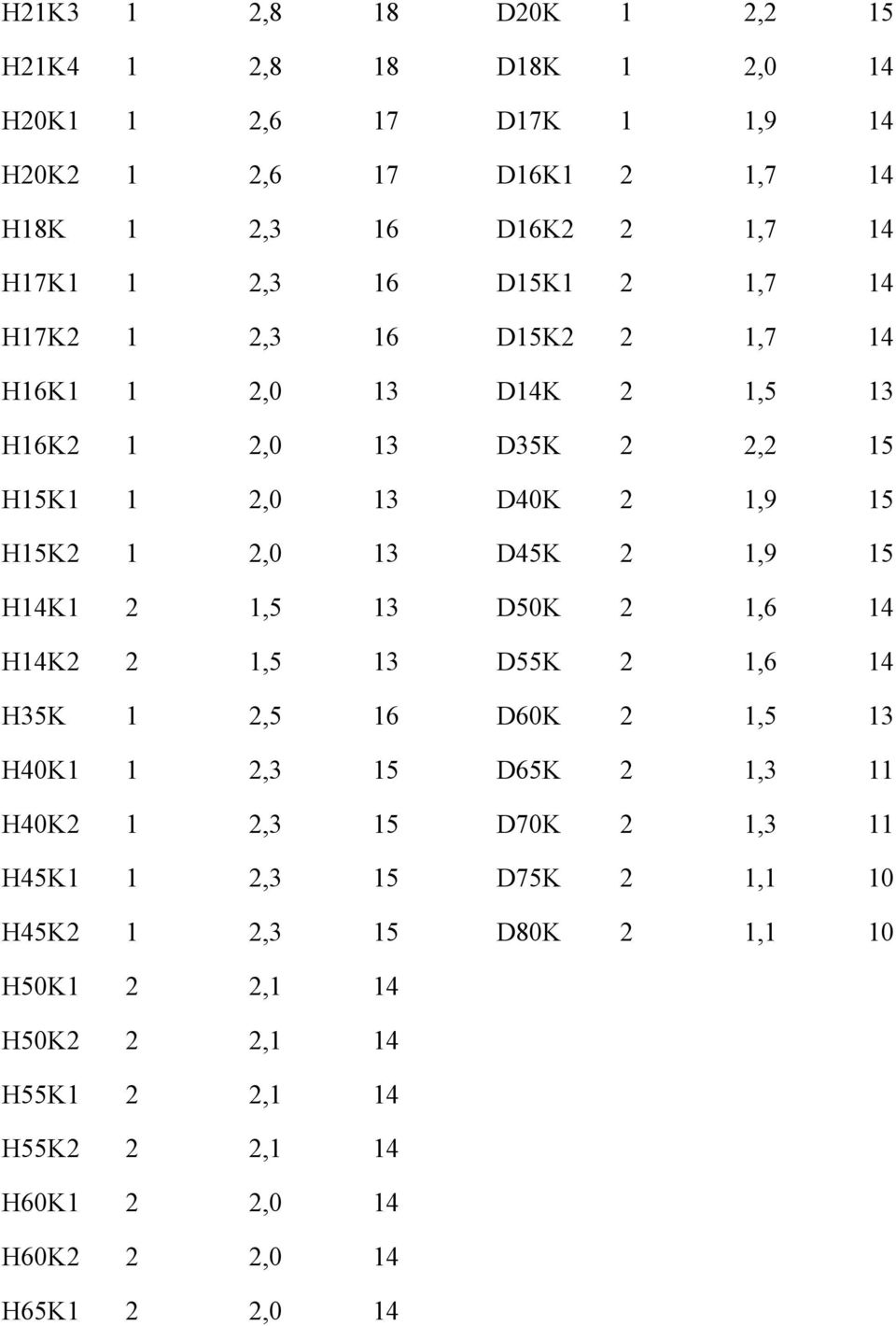 D45K 2 1,9 15 H14K1 2 1,5 13 D50K 2 1,6 14 H14K2 2 1,5 13 D55K 2 1,6 14 H35K 1 2,5 16 D60K 2 1,5 13 H40K1 1 2,3 15 D65K 2 1,3 11 H40K2 1 2,3 15 D70K 2 1,3