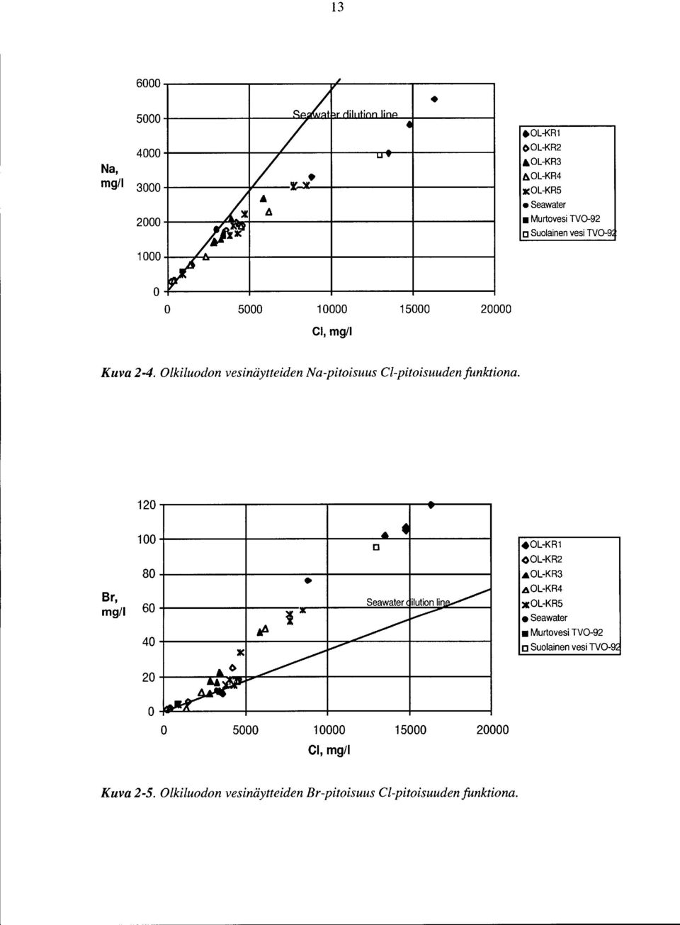 Olkiluodon vesinäytteiden Na-pitoisuus el-pitoisuuden funktiona. 12 Br, mg/1 1 8 6 4 2.OL-KR1 L-KR2.