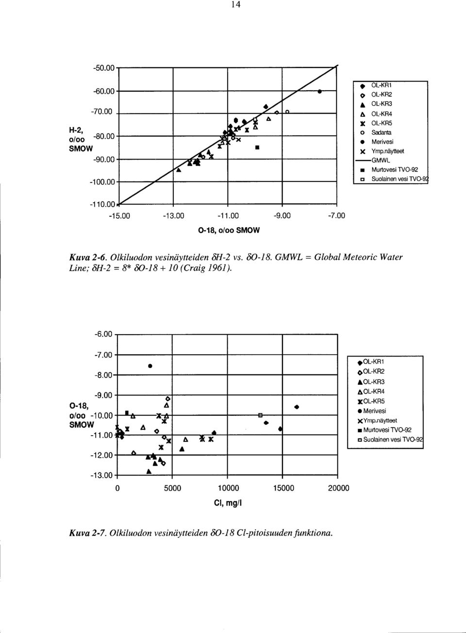 Olkiluodon vesinäytteiden 8H-2 vs. 8-18. GMWL = Global Meteoric Water Line; 8H-2 = 8* 8-18 +JO (Craig 1961). -6. -7. -8. -9. -18, o/oo -1. SMOW -11. -12. -13.