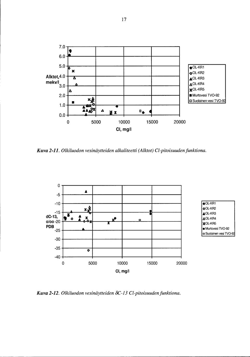 Olkiluodon vesinäytteiden alkaliteetti (Alktot) Cl-pitoisuudenfunktiona. -5-1 -15 dc-13, o/oo-2 PDB -25-3 A tlo " x.j.