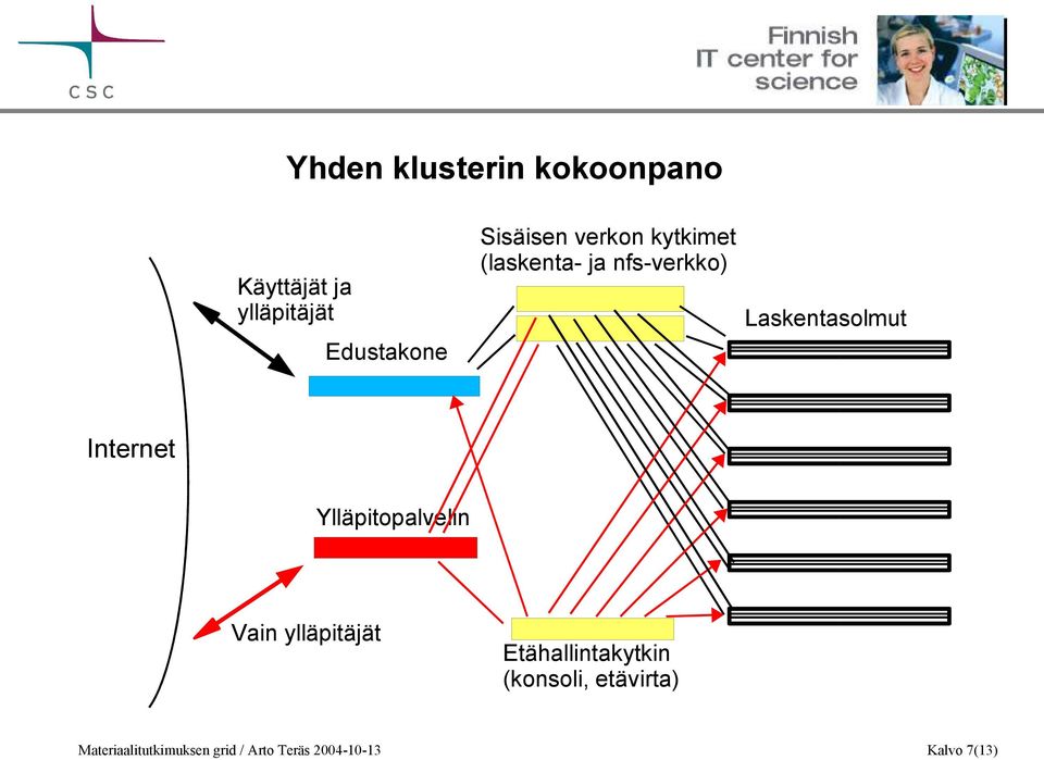 Internet Ylläpitopalvelin Vain ylläpitäjät Etähallintakytkin