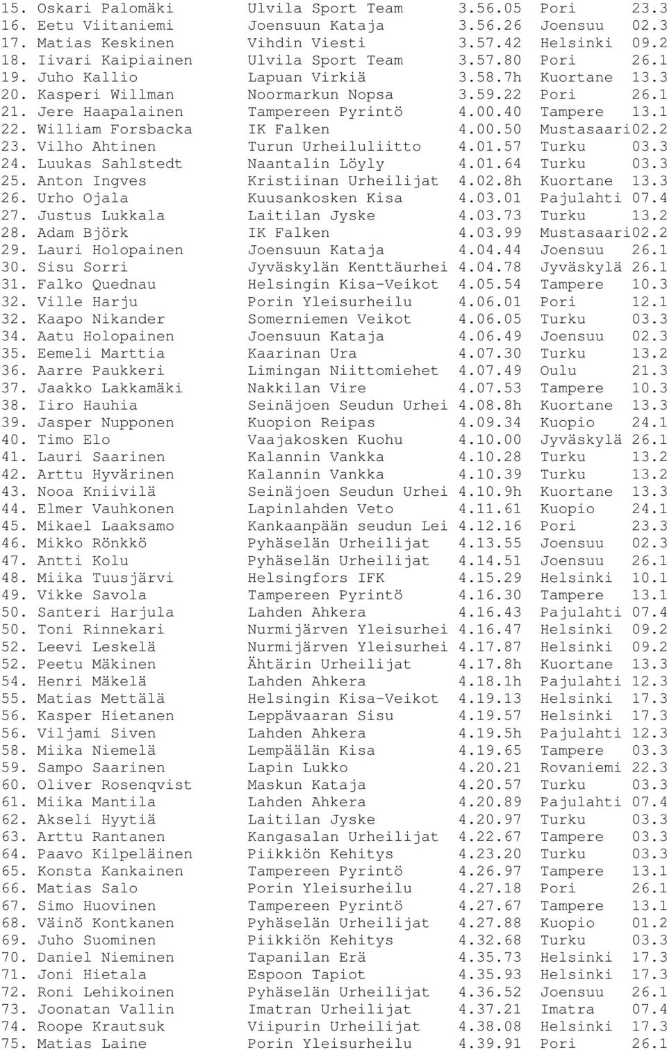 Jere Haapalainen Tampereen Pyrintö 4.00.40 Tampere 13.1 22. William Forsbacka IK Falken 4.00.50 Mustasaari02.2 23. Vilho Ahtinen Turun Urheiluliitto 4.01.57 Turku 03.3 24.