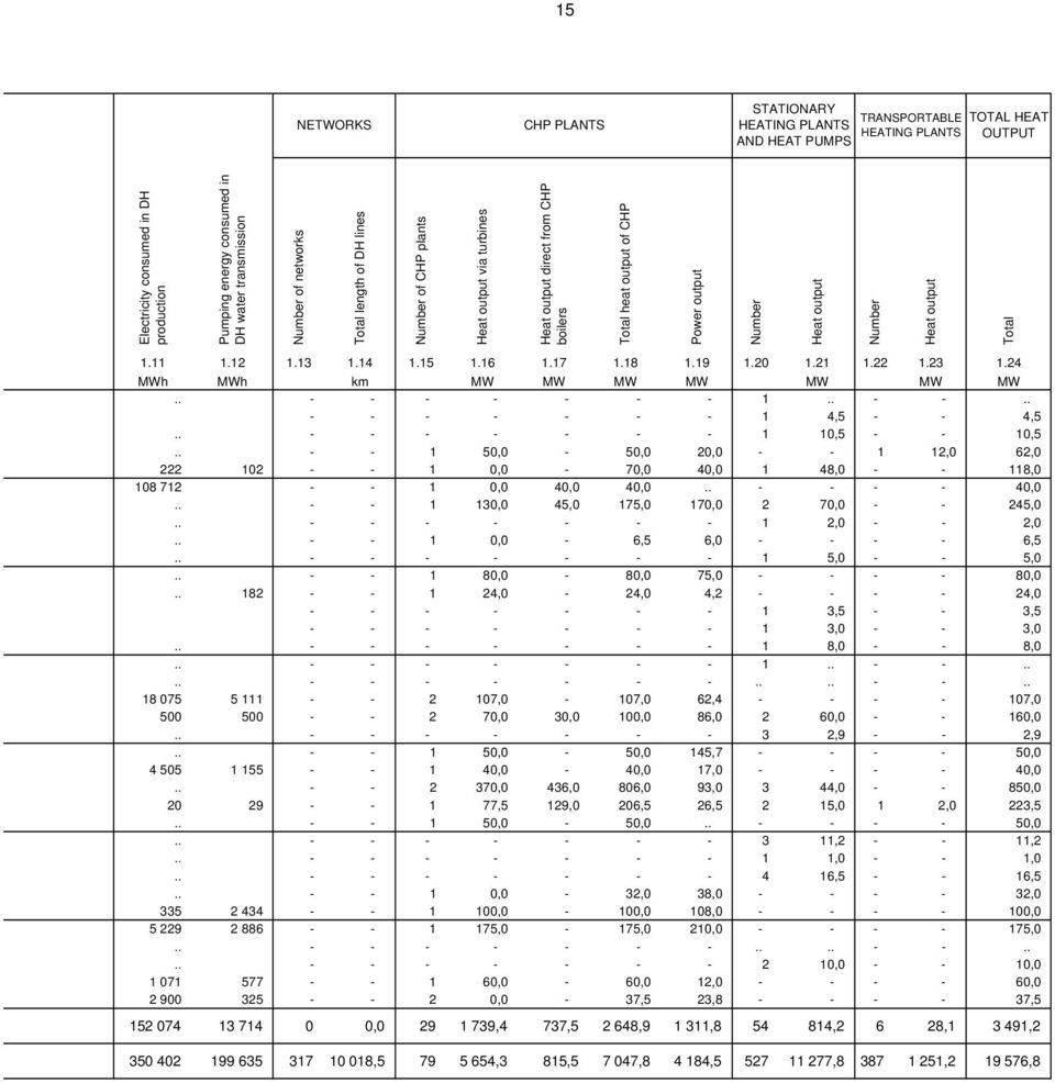 12 1.13 1.14 1.15 1.16 1.17 1.18 1.19 1.20 1.21 1.22 1.23 1.24 MWh MWh km MW MW MW MW MW MW MW.. - - - - - - - 1.. - -.. - - - - - - - 1 4,5 - - 4,5.. - - - - - - - 1 10,5 - - 10,5.