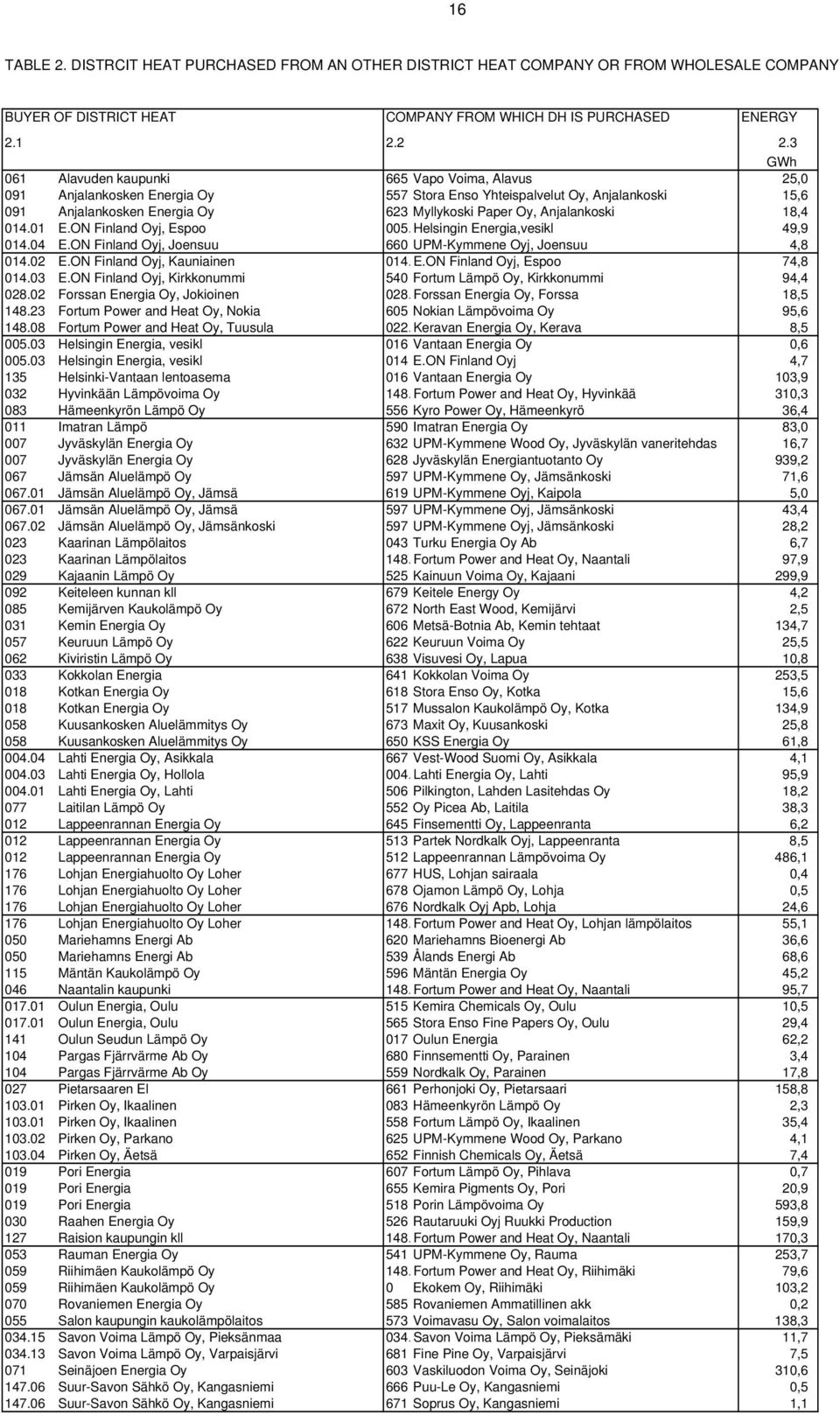 Anjalankoski 18,4 014.01 E.ON Finland Oyj, Espoo 005.Helsingin Energia,vesikl 49,9 014.04 E.ON Finland Oyj, Joensuu 660 UPM-Kymmene Oyj, Joensuu 4,8 014.02 E.ON Finland Oyj, Kauniainen 014.E.ON Finland Oyj, Espoo 74,8 014.