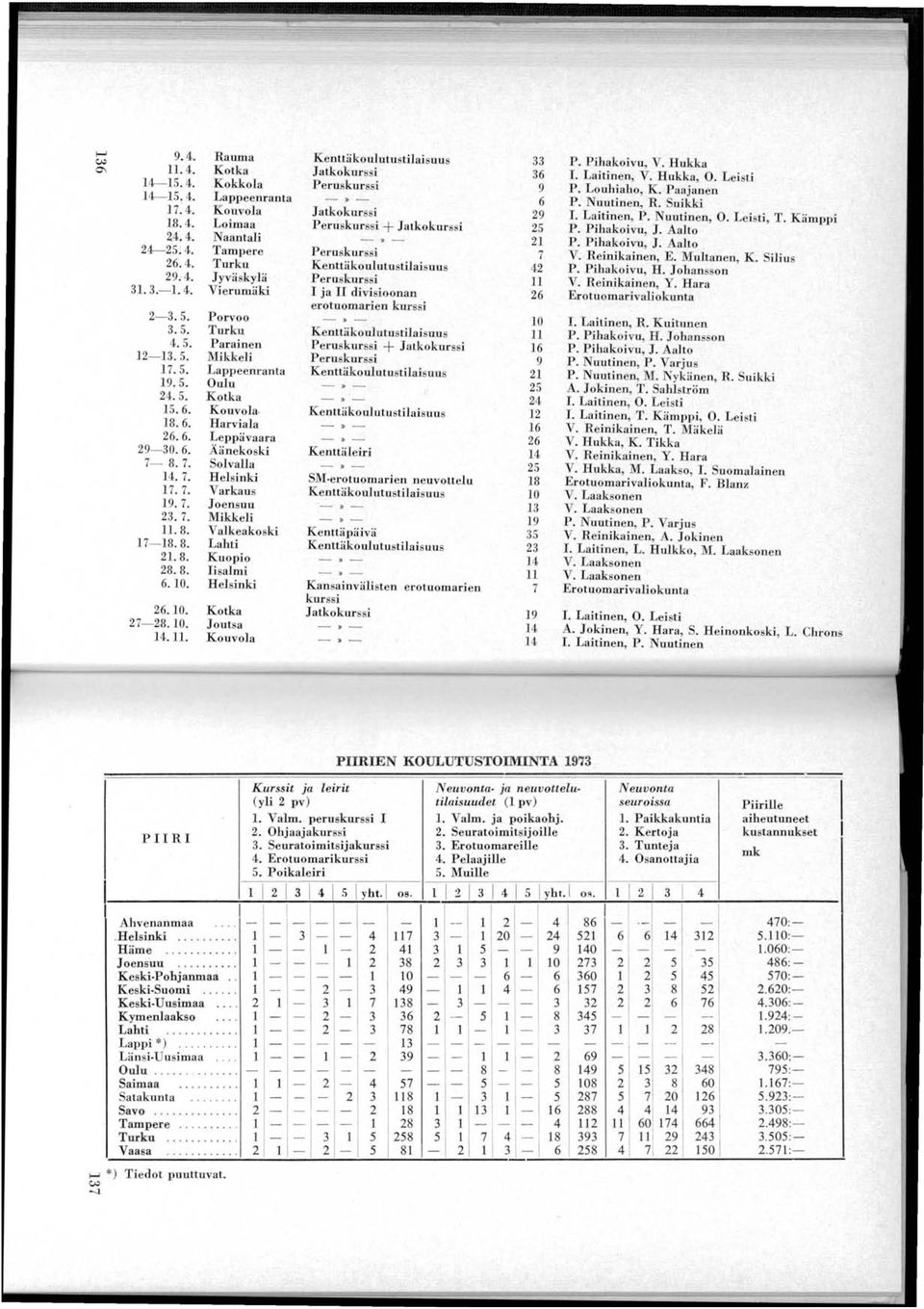 Reinikainen, E. Multanen, K. Silius.. Turku Kenttäkulutustilaisuus P. Pillakivu, H. Jhanssn 9:. Jyväskylä Peruskurssi V. Reinikainen, Y. Hara..-.