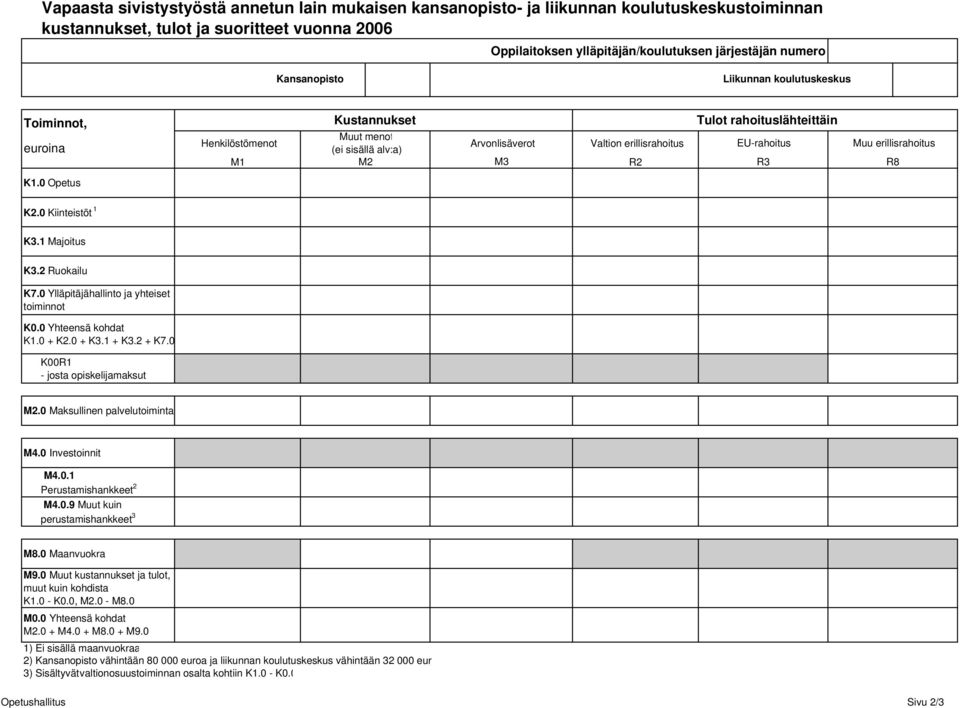 EU-rahoitus R3 Muu erillisrahoitus R8 K1.0 Opetus K2.0 Kiinteistöt 1 K3.1 Majoitus K3.2 Ruokailu K7.0 Ylläpitäjähallinto ja yhteiset toiminnot K0.0 Yhteensä kohdat K1.0 + K2.0 + K3.1 + K3.2 + K7.