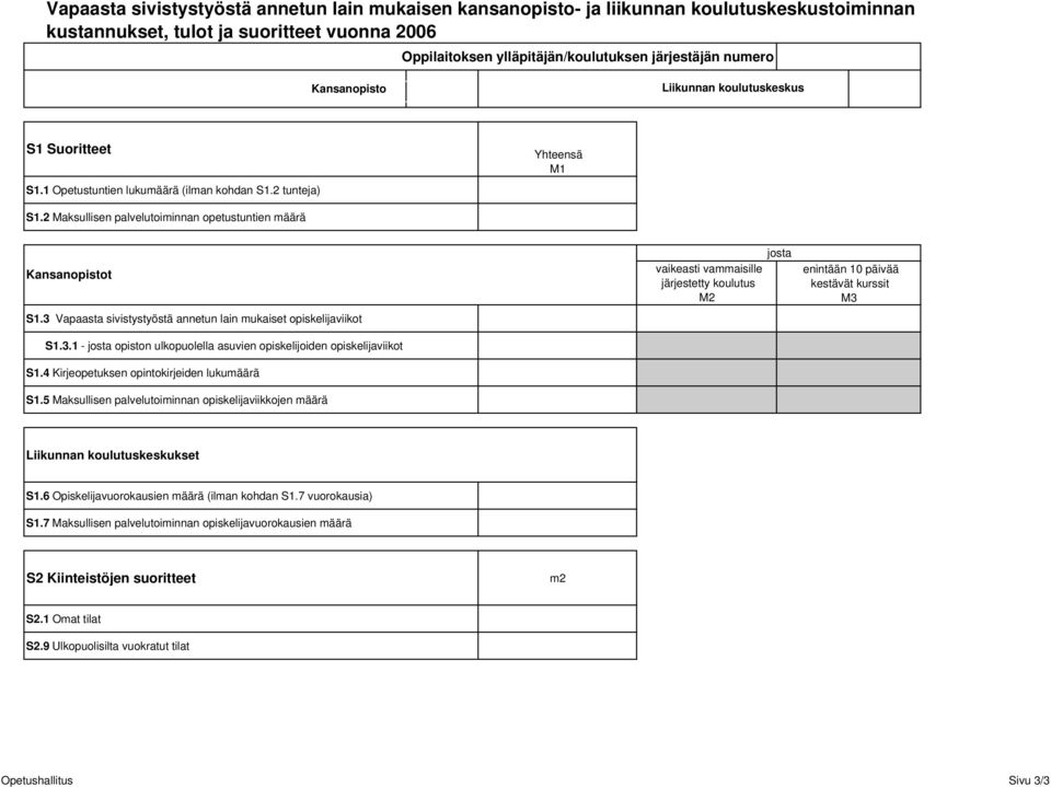 3 Vapaasta sivistystyöstä annetun lain mukaiset opiskelijaviikot S1.3.1 - josta opiston ulkopuolella asuvien opiskelijoiden opiskelijaviikot S1.4 Kirjeopetuksen opintokirjeiden lukumäärä S1.