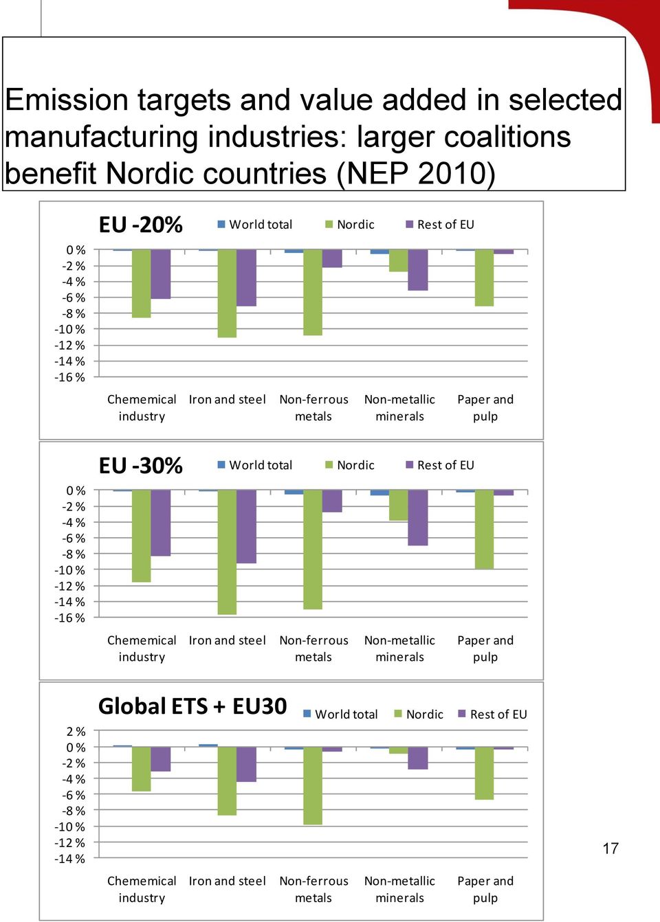 -12 % -14 % -16 % EU -3% World total Nordic Rest of EU Chememical industry Iron and steel Non-ferrous metals Non-metallic minerals Paper and pulp 2 % % -2 % -4 %