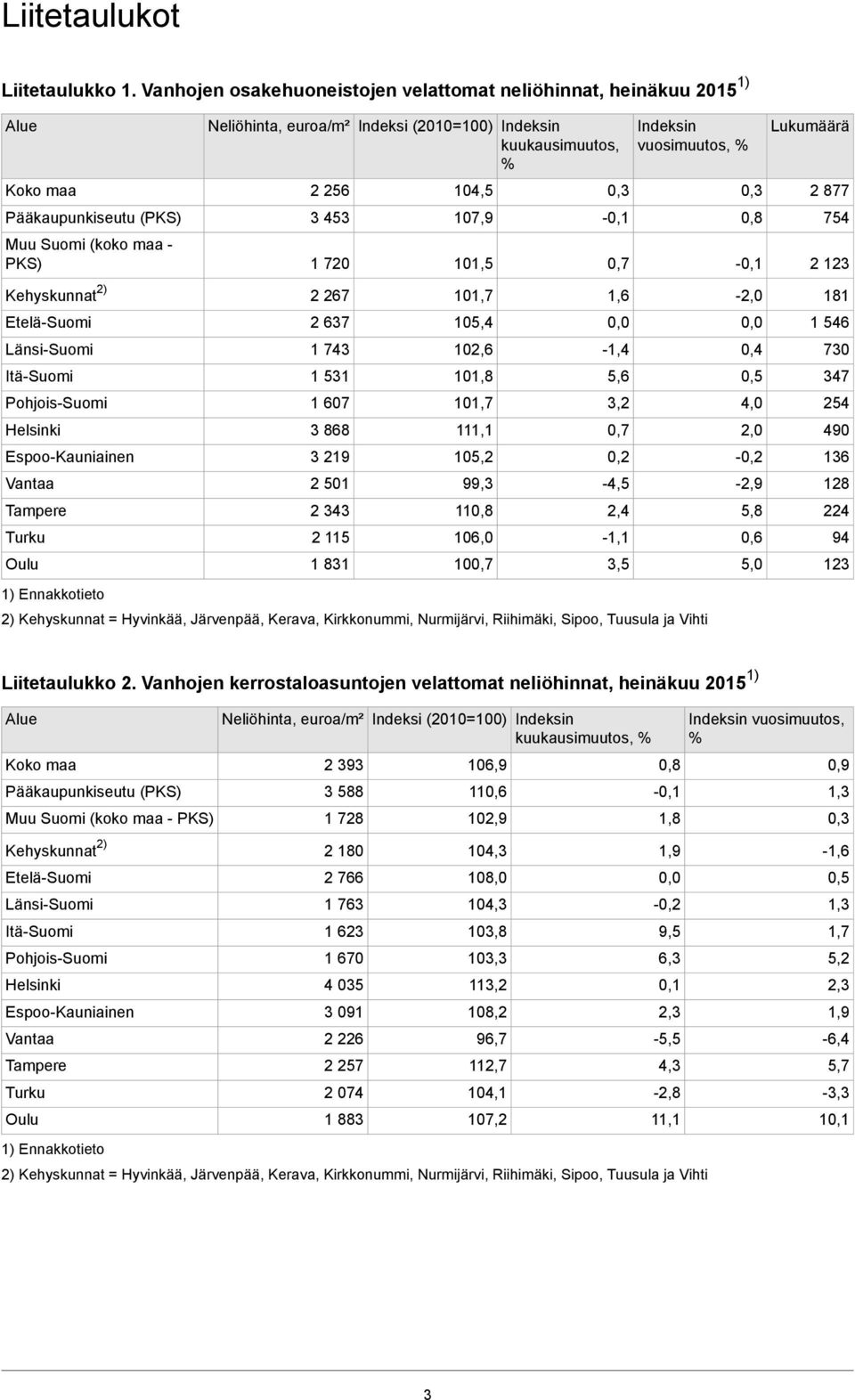 2 256 3 453 1 720 104,5 107,9 101,5-0,1 0,7 Indeksin vuosimuutos, % 0,8-0,1 Lukumäärä 2 877 754 2 123 Kehyskunnat 2) 2 267 101,7 1,6-2,0 181 Etelä-Suomi 2 637 105,4 1 546 Länsi-Suomi Itä-Suomi