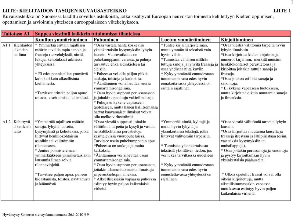 2 Kehittyvä alkeiskielitaito Suppea viestintä kaikkein tutuimmissa tilanteissa Kuullun ymmärtäminen Puhuminen Luetun ymmärtäminen Kirjoittaminen * Ymmärtää erittäin rajallisen määrän tavallisimpia