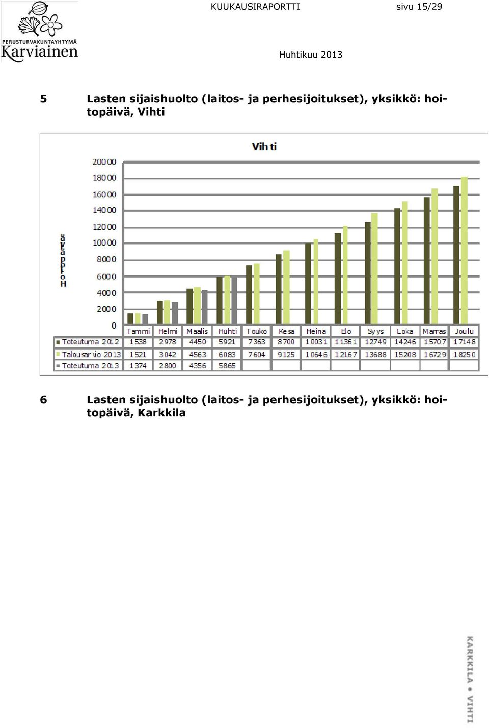 yksikkö: hoitopäivä, Vihti 6 Lasten  yksikkö: