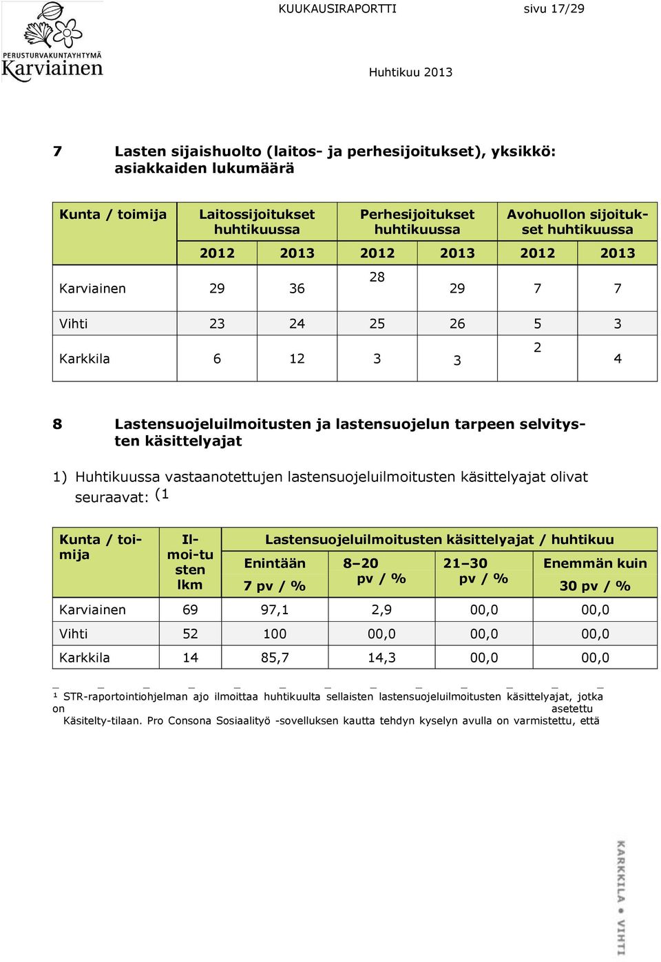 käsittelyajat 1) Huhtikuussa vastaanotettujen lastensuojeluilmoitusten käsittelyajat olivat seuraavat: (1 Kunta / toimija Ilmoi-tu sten lkm Lastensuojeluilmoitusten käsittelyajat / huhtikuu Enintään