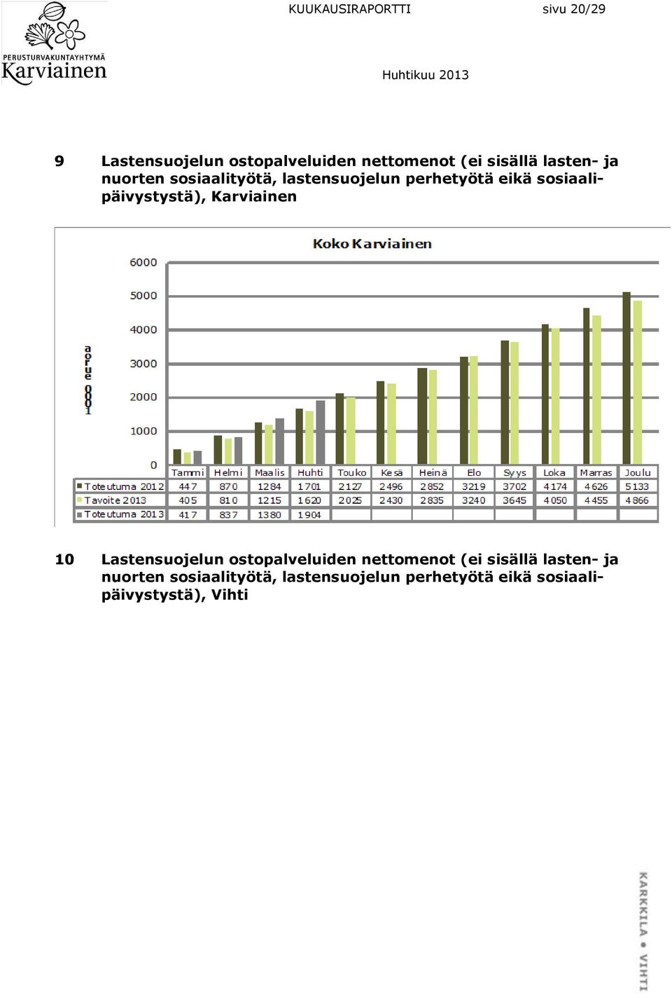 sosiaalipäivystystä), Karviainen 10 Lastensuojelun ostopalveluiden nettomenot (ei 