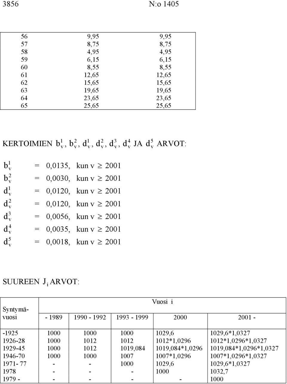 d A 5 d ARO: SUUREE i ARO: uosi i Syntymäuosi - 989 990-992 993-999 2000 200 - -925 000 000 000 029,6 029,6*,0327 926-28 000 02 02 02*,0296 02*,0296*,0327