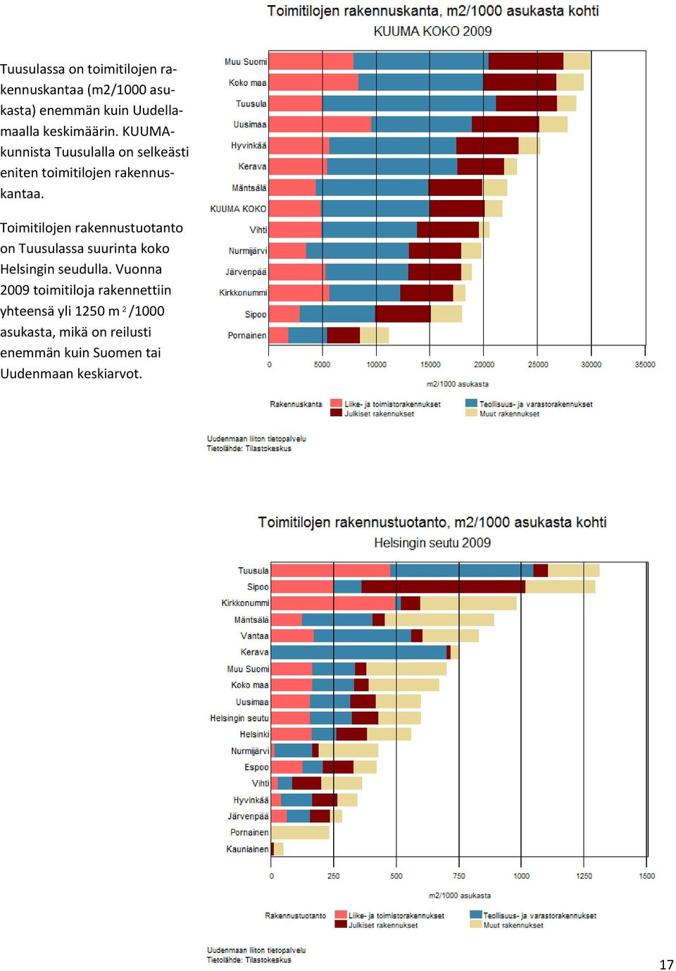 Toimitilojen rakennustuotanto on Tuusulassa suurinta koko Helsingin seudulla.