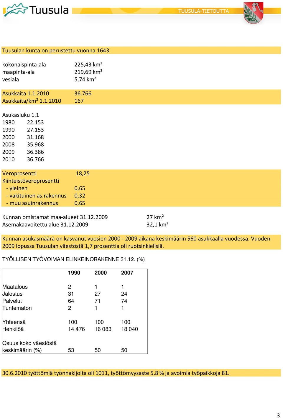 2009 Asemakaavoitettu alue 31.12.2009 27 km² 32,1 km² Kunnan asukasmäärä on kasvanut vuosien 2000 2009 aikana keskimäärin 560 asukkaalla vuodessa.