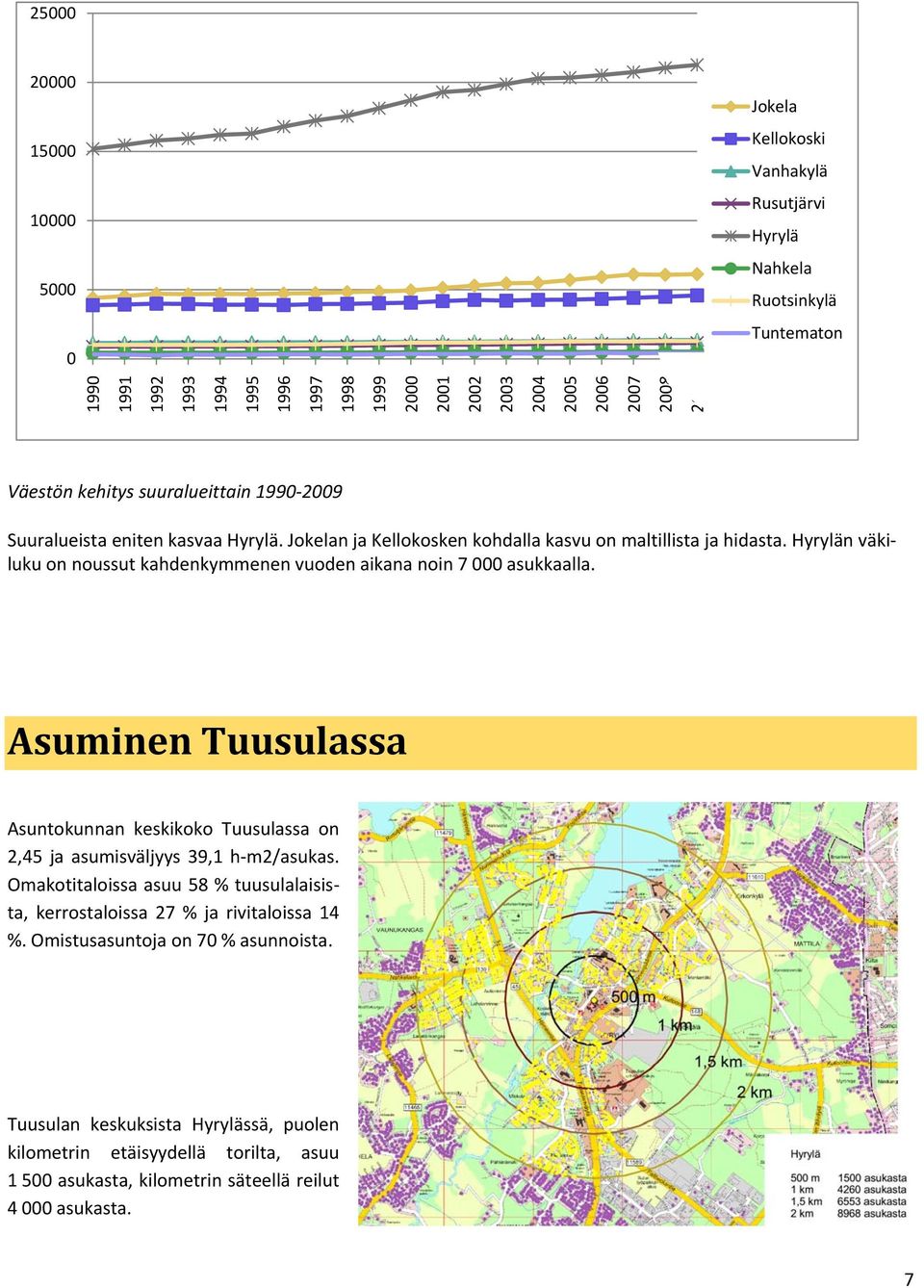 Hyrylän väkiluku on noussut kahdenkymmenen vuoden aikana noin 7 000 asukkaalla. Asuminen Tuusulassa Asuntokunnan keskikoko Tuusulassa on 2,45 ja asumisväljyys 39,1 h m2/asukas.