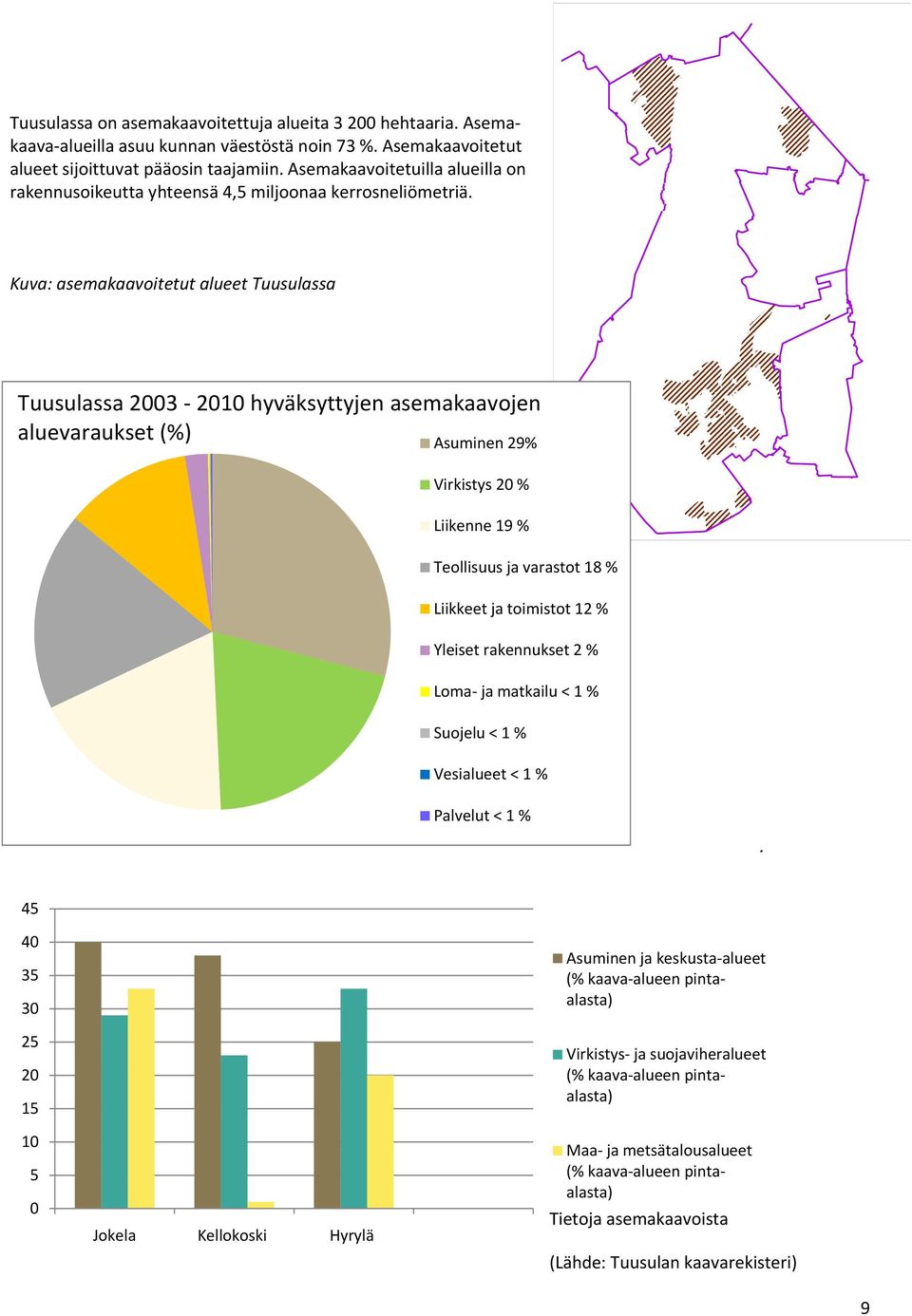 Kuva: asemakaavoitetut alueet Tuusulassa Tuusulassa 2003 2010 hyväksyttyjen asemakaavojen aluevaraukset (%) Asuminen 29% Virkistys 20 % Liikenne 19 % Teollisuus ja varastot 18 % Liikkeet ja toimistot