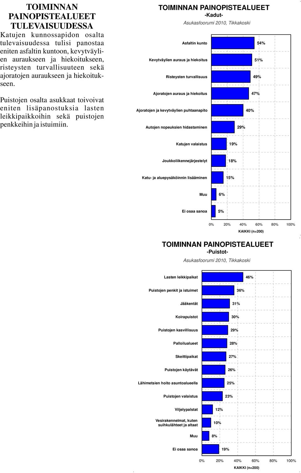 TOIMINNAN PAINOPISTEALUEET -Kadut- Asfaltin kunto Kevytväylien auraus ja hiekoitus Risteysten turvallisuus 54% 51% 49% Puistojen osalta asukkaat toivoivat eniten lisäpanostuksia lasten