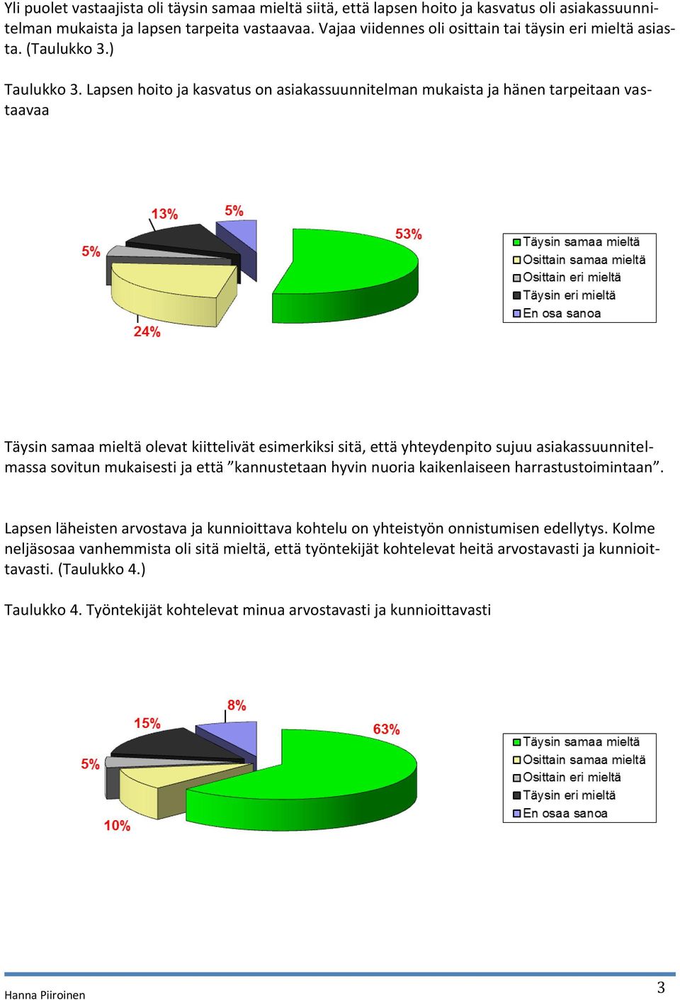 Lapsen hoito ja kasvatus on asiakassuunnitelman mukaista ja hänen tarpeitaan vastaavaa Täysin samaa mieltä olevat kiittelivät esimerkiksi sitä, että yhteydenpito sujuu asiakassuunnitelmassa sovitun