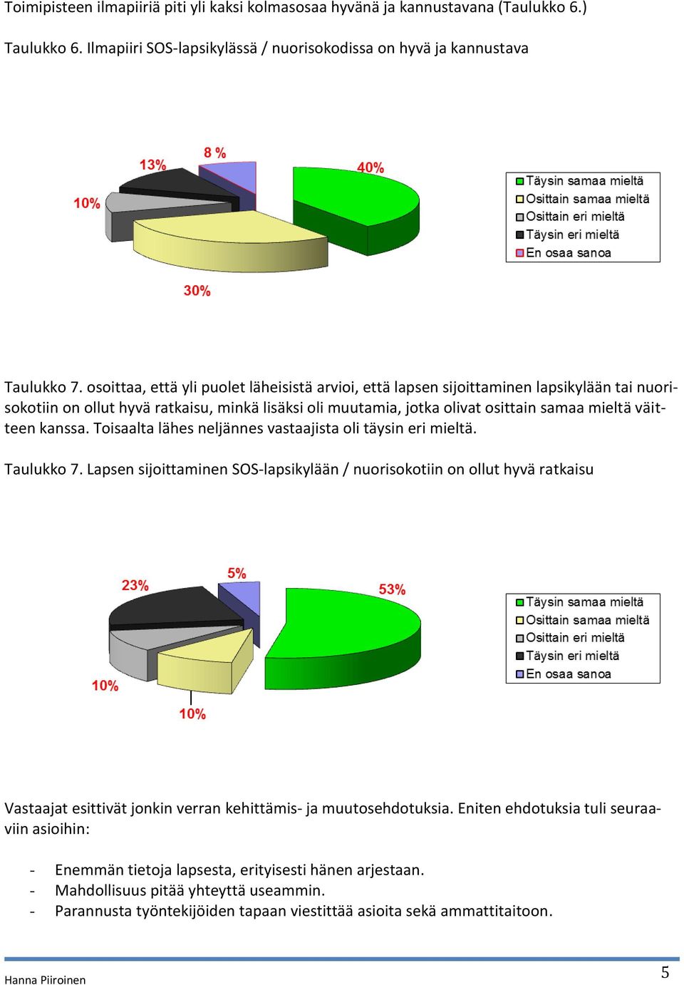 kanssa. Toisaalta lähes neljännes vastaajista oli täysin eri mieltä. Taulukko 7.