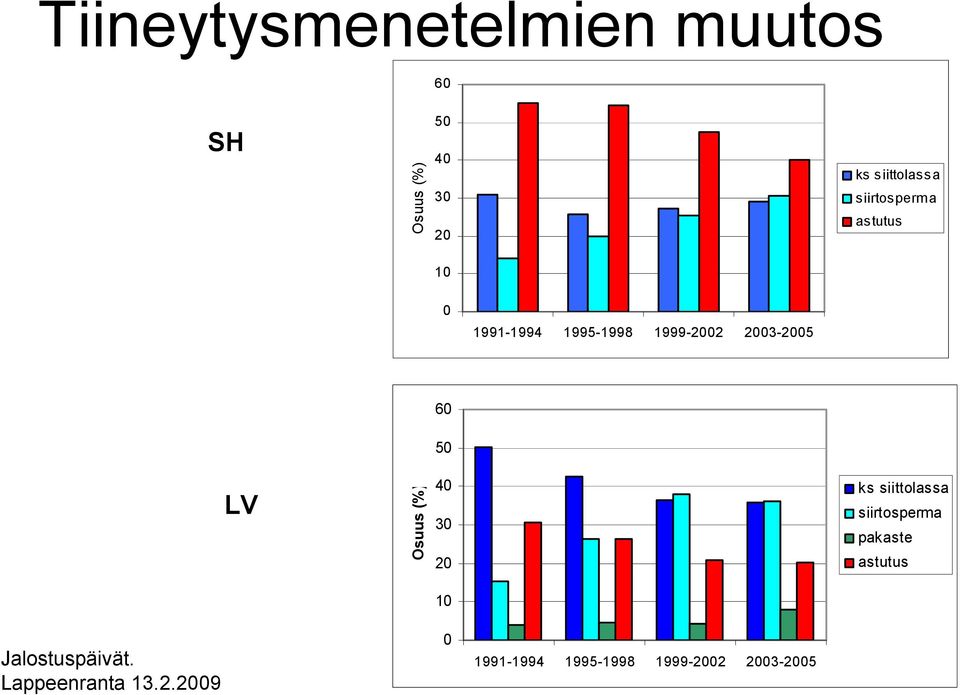 1999-2002 2003-2005 60 50 LV Osuus (%) 40 30 20 ks siittolassa