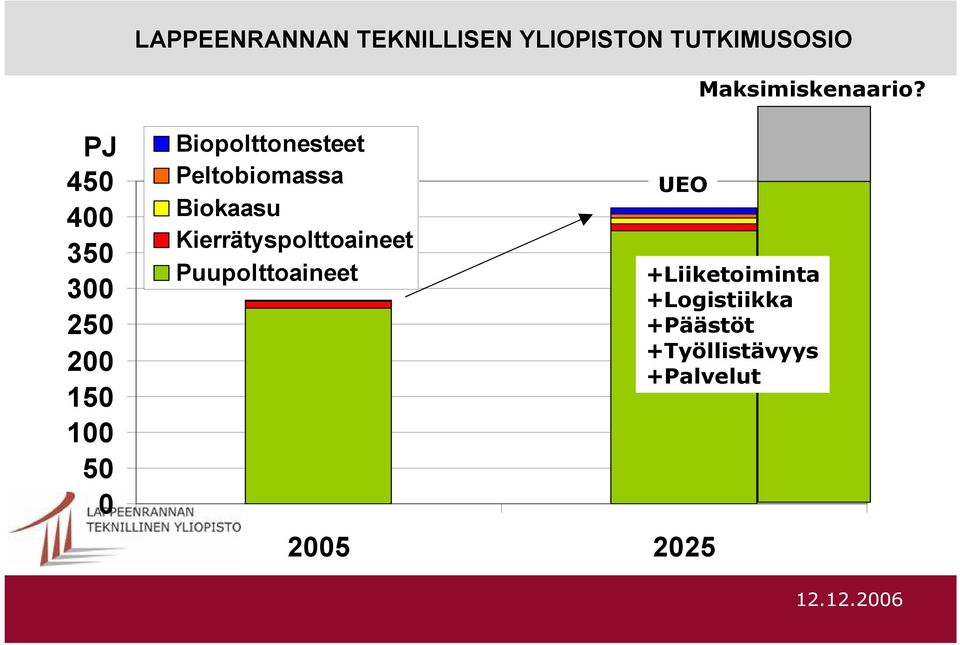 PJ 450 400 350 300 250 200 150 100 50 0 Biopolttonesteet