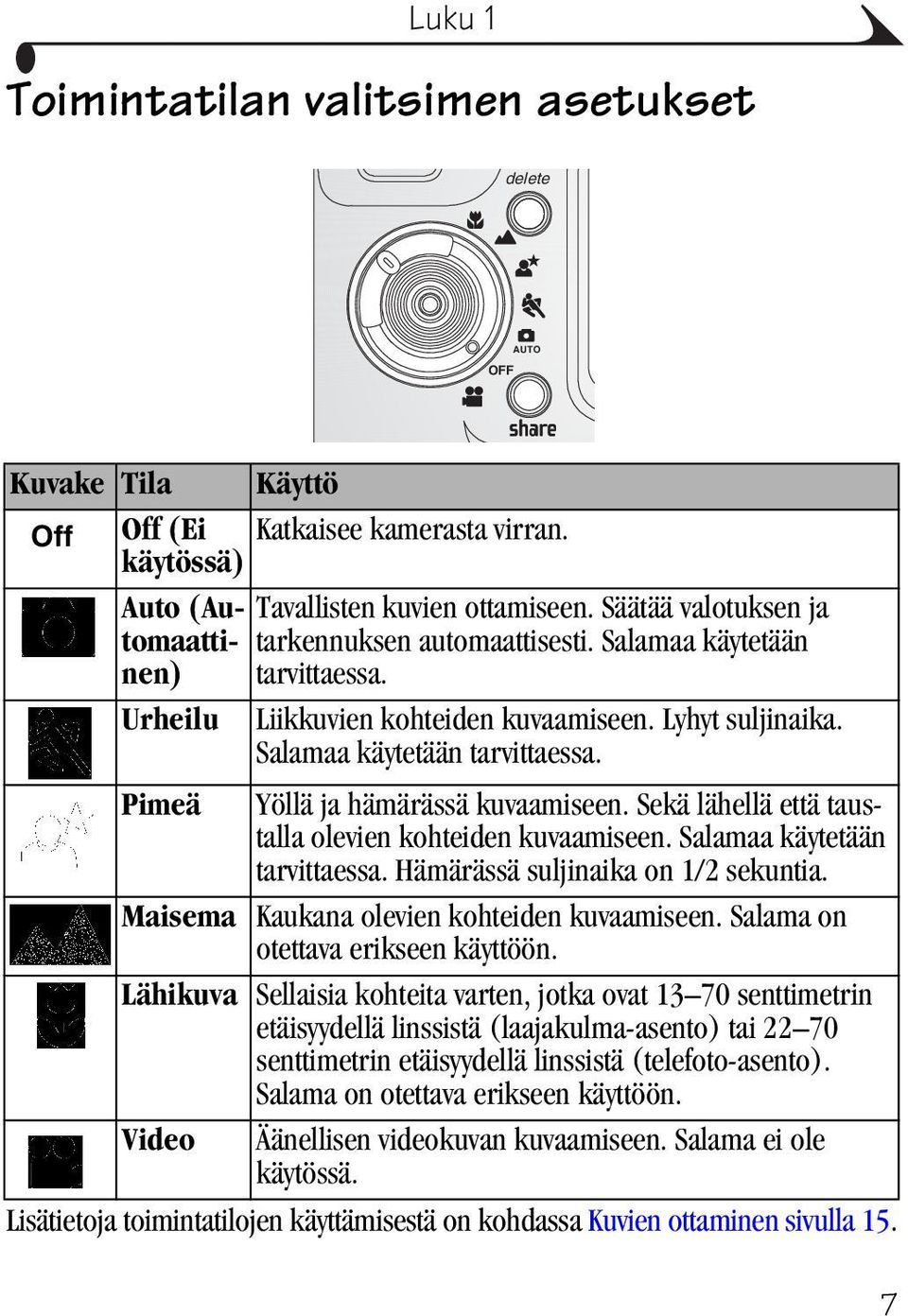 Pimeä Yöllä ja hämärässä kuvaamiseen. Sekä lähellä että taustalla olevien kohteiden kuvaamiseen. Salamaa käytetään tarvittaessa. Hämärässä suljinaika on 1/2 sekuntia.