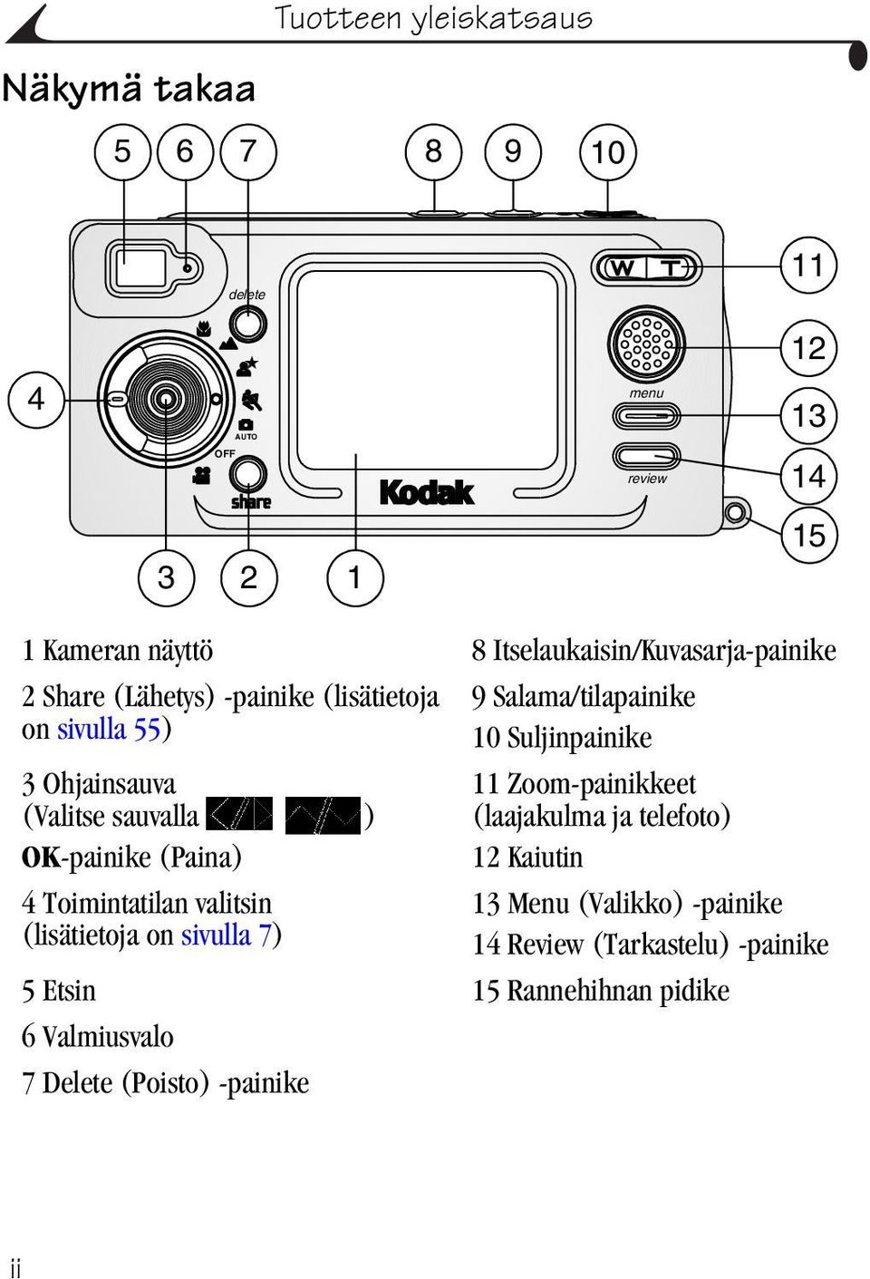 (Paina) 4 Toimintatilan valitsin (lisätietoja on sivulla 7) 9 Salama/tilapainike 10 Suljinpainike 11 Zoom-painikkeet (laajakulma ja