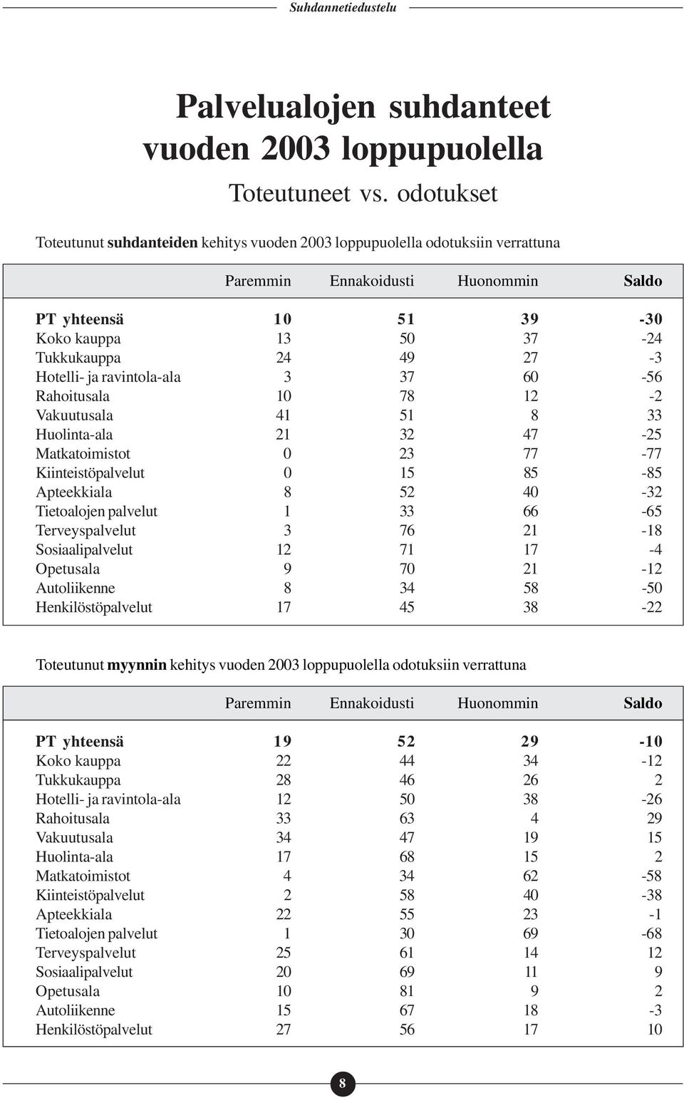 Hotelli- ja ravintola-ala 3 37 60-56 Rahoitusala 10 78 12-2 Vakuutusala 41 51 8 33 Huolinta-ala 21 32 47-25 Matkatoimistot 0 23 77-77 Kiinteistöpalvelut 0 15 85-85 Apteekkiala 8 52 40-32 Tietoalojen