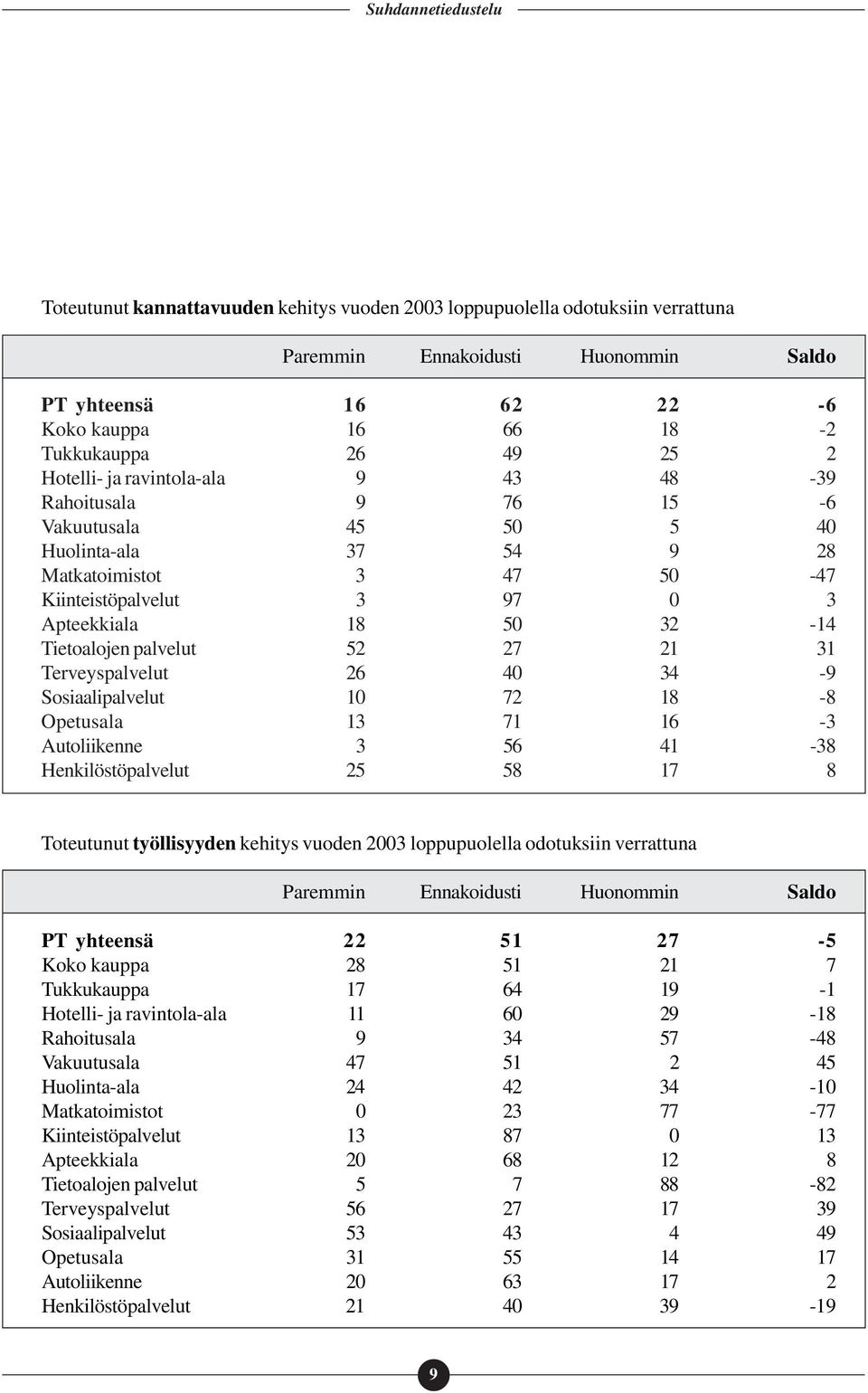 27 21 31 Terveyspalvelut 26 40 34-9 Sosiaalipalvelut 10 72 18-8 Opetusala 13 71 16-3 Autoliikenne 3 56 41-38 Henkilöstöpalvelut 25 58 17 8 Toteutunut työllisyyden kehitys vuoden 2003 loppupuolella