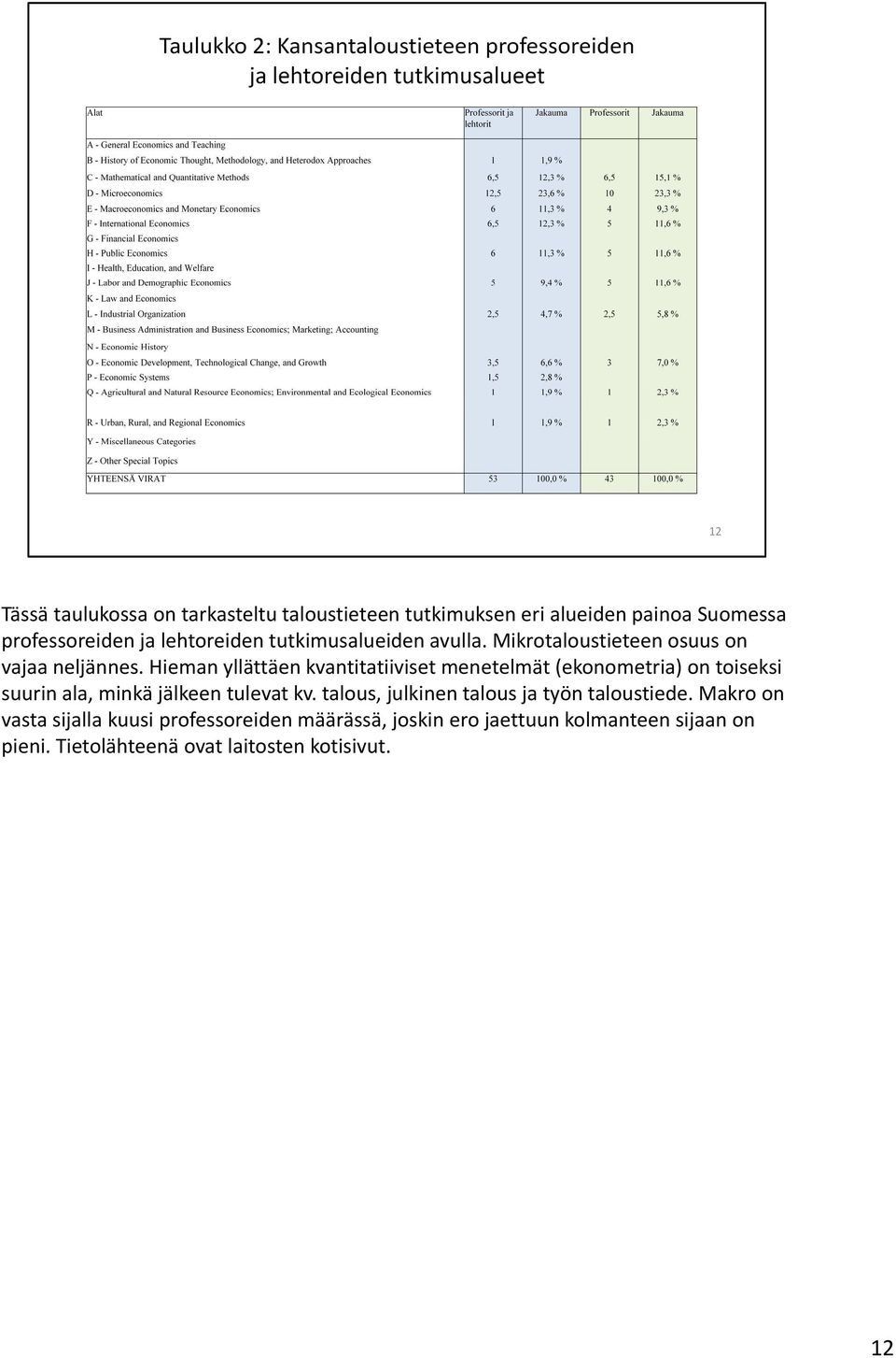 Hieman yllättäen kvantitatiiviset menetelmät (ekonometria) on toiseksi suurin ala, minkä jälkeen tulevat kv.