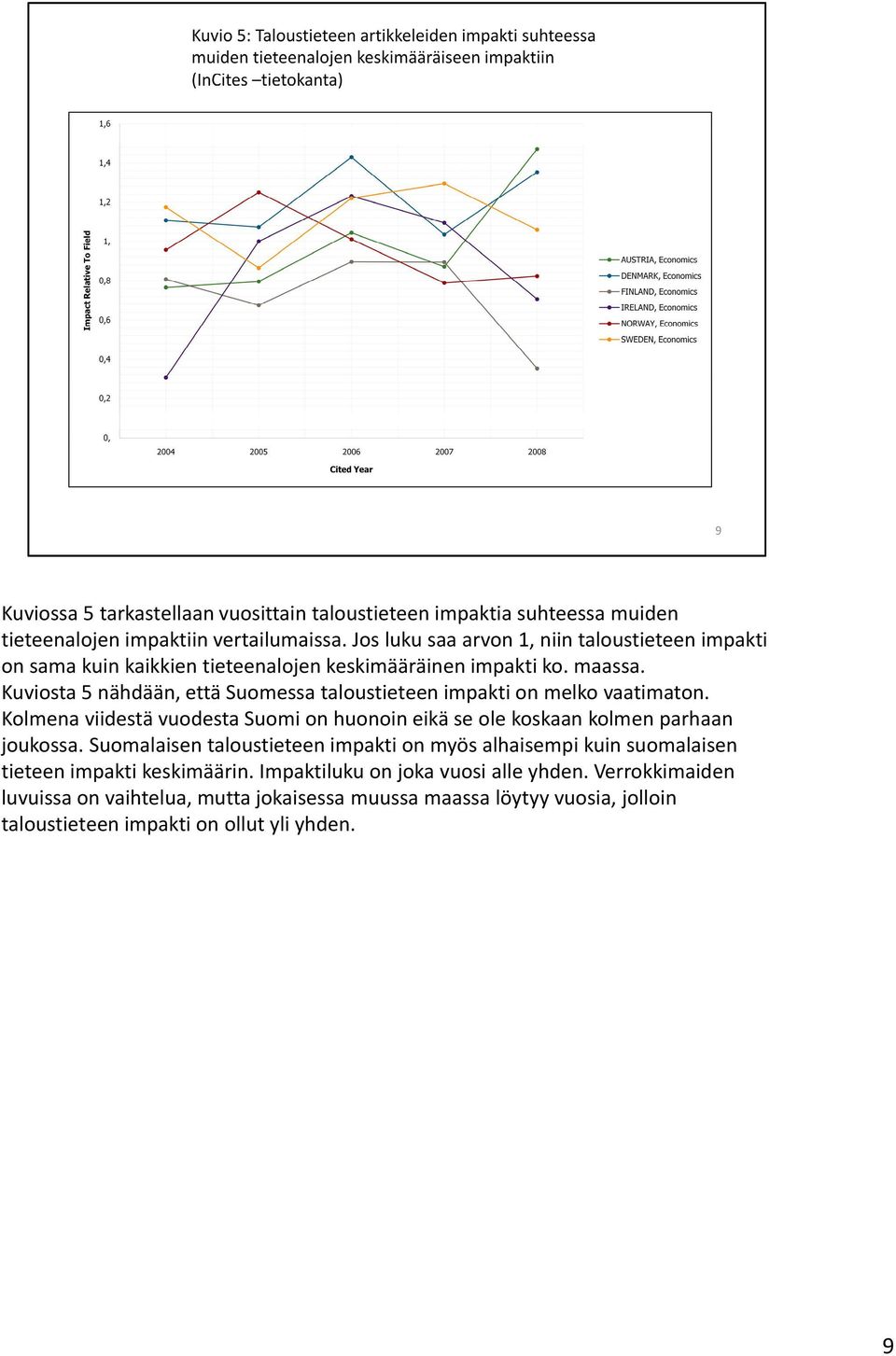 Kuviosta 5 nähdään, että Suomessa taloustieteen impakti on melko vaatimaton. Kolmena viidestä vuodesta Suomi on huonoin eikä se ole koskaan kolmen parhaan joukossa.