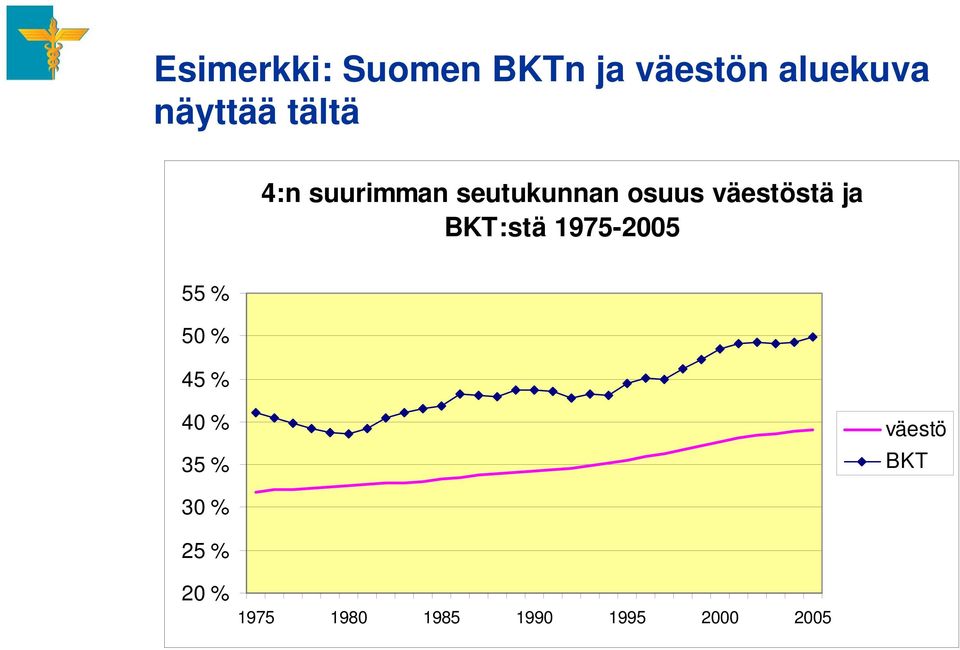 BKT:stä 1975-2005 55 % 50 % 45 % 40 % 35 % väestö