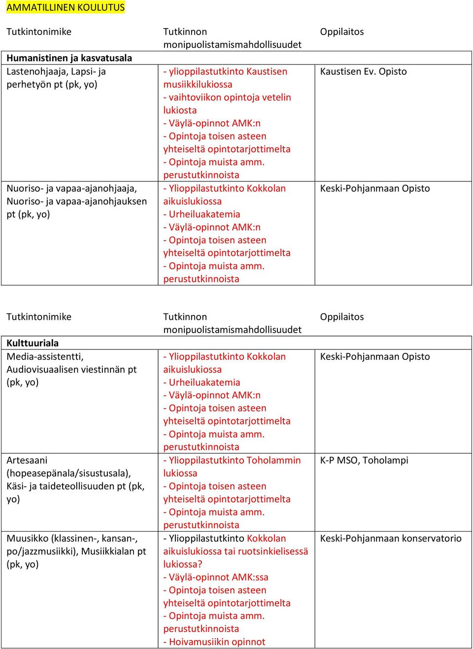 Opisto Keski-Pohjanmaan Opisto Kulttuuriala Media-assistentti, Audiovisuaalisen viestinnän pt (pk, yo) Artesaani (hopeasepänala/sisustusala), Käsi- ja taideteollisuuden pt (pk, yo)